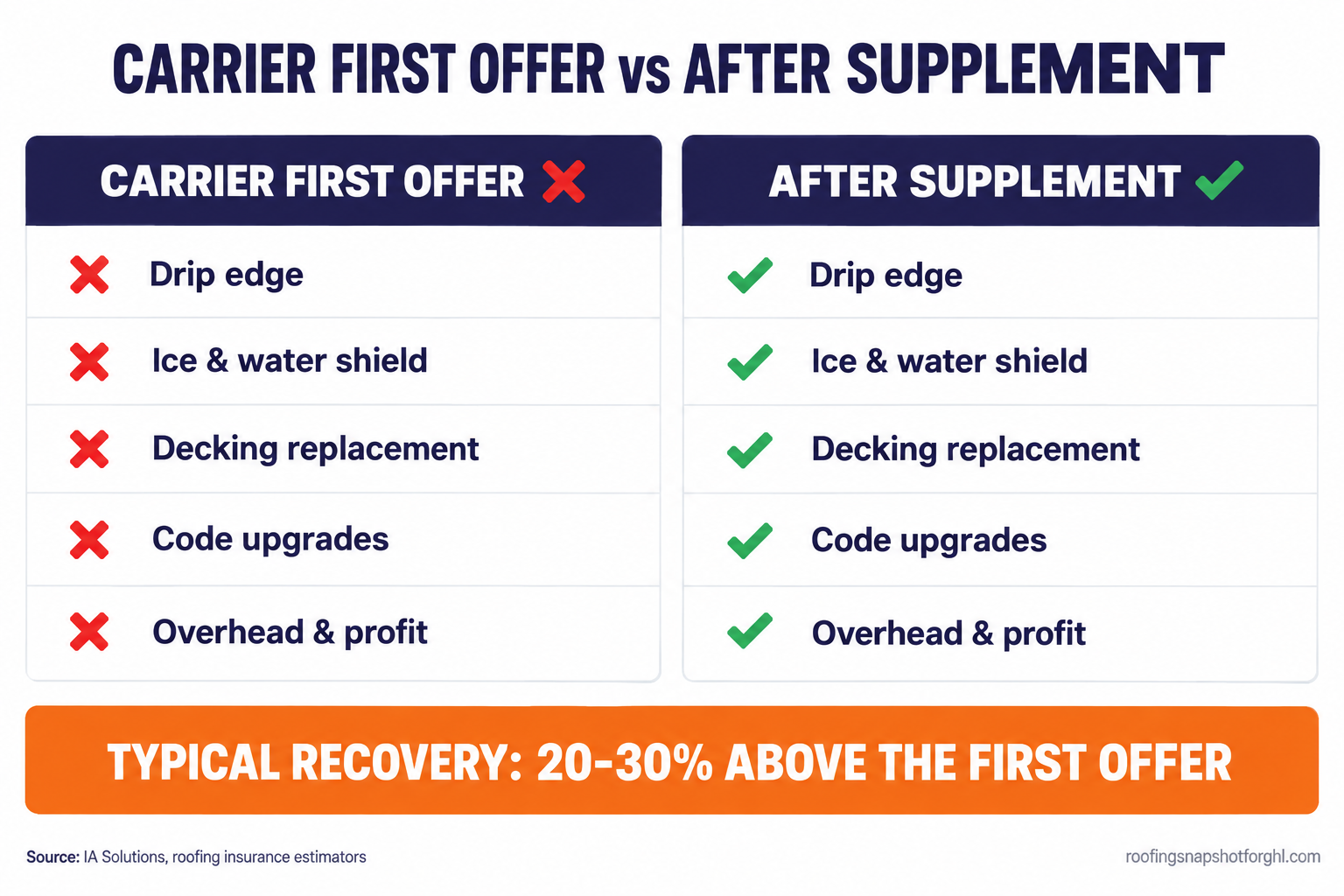Comparison slide titled Carrier First Offer vs After Supplement. The carrier first offer column marks drip edge, ice and water shield, decking replacement, code upgrades, and overhead and profit with red crosses; the after supplement column marks the same five items with green checks. A bar reads typical recovery 20 to 30 percent above the first offer. Source: IA Solutions.