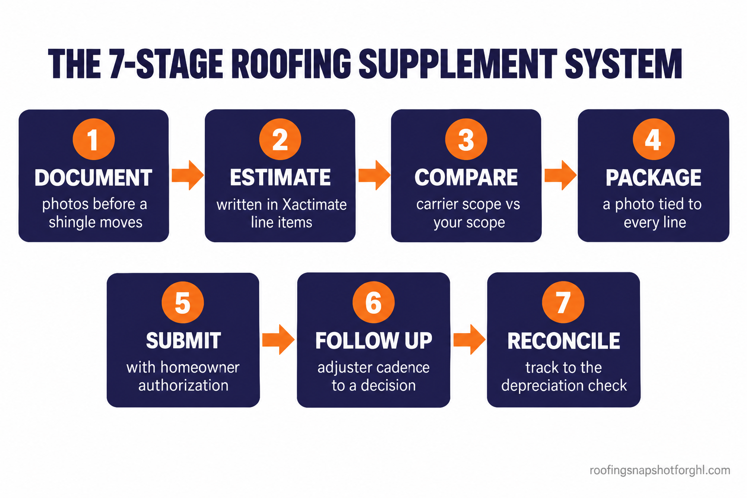 Numbered flow diagram titled The 7-Stage Roofing Supplement System showing seven steps: 1 document at inspection, 2 write the estimate in Xactimate line items, 3 compare carrier scope to your scope, 4 build the evidence packet, 5 submit with homeowner authorization, 6 work the adjuster follow-up cadence, 7 track approval to the depreciation check.