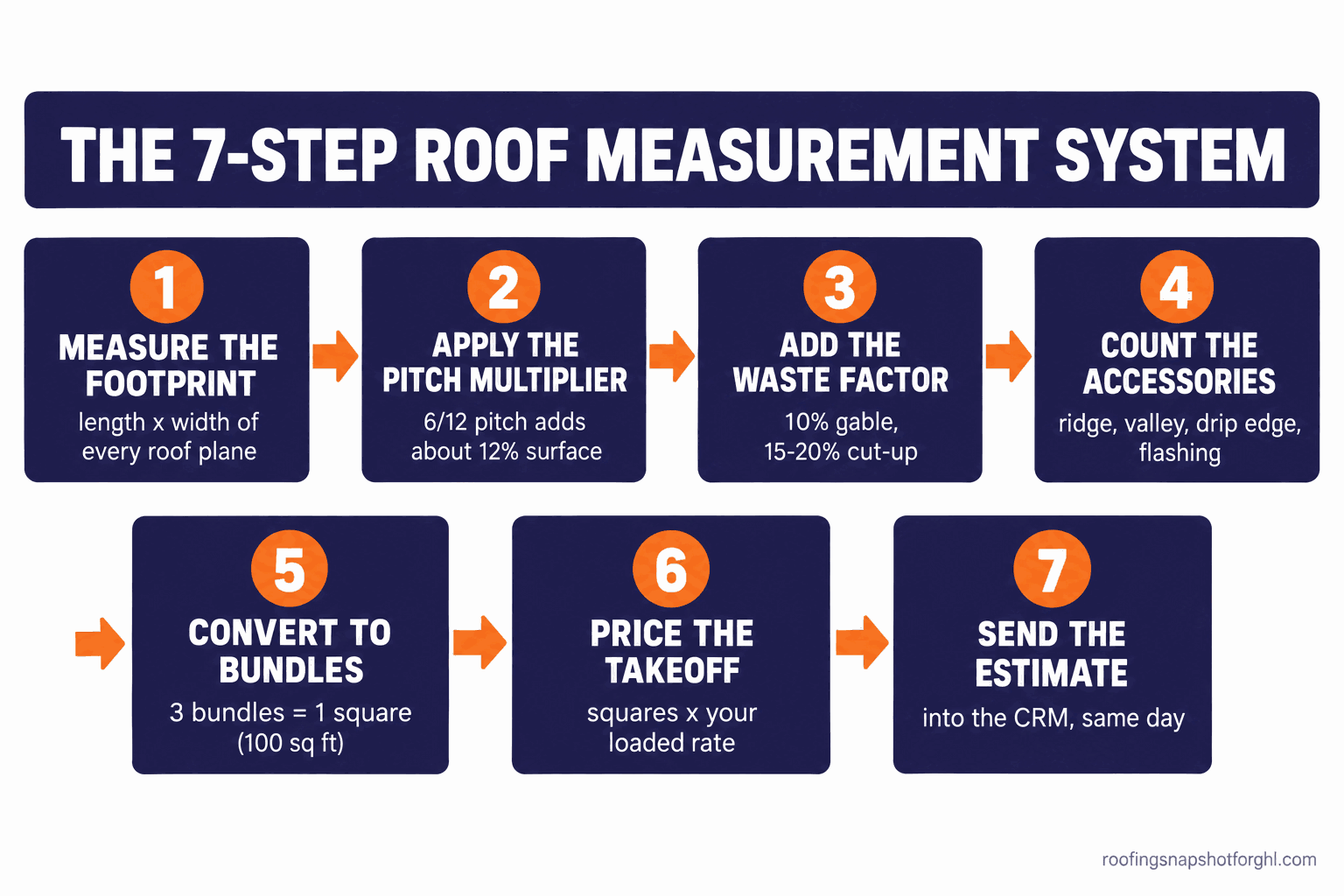 Numbered flow diagram titled The 7-Step Roof Measurement System showing seven steps: 1 measure the footprint by plane, 2 apply the pitch multiplier, 3 add the waste factor, 4 count the accessories, 5 convert squares to bundles, 6 turn the takeoff into a price, 7 get the number into your estimate and CRM.