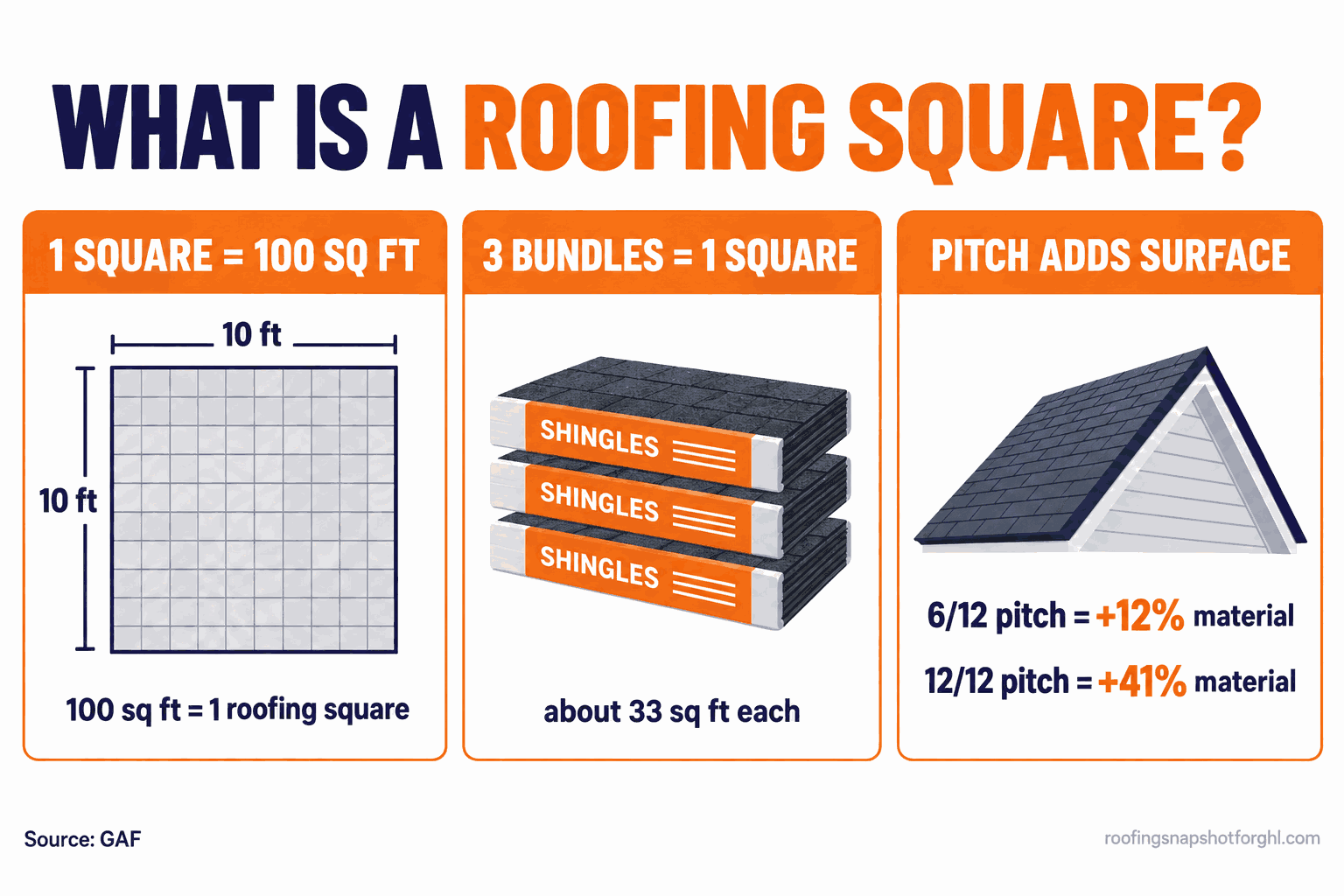 Infographic titled What Is a Roofing Square showing three panels: 1 square equals 100 square feet as a 10 foot by 10 foot grid, 3 bundles equal 1 square at about 33 square feet each, and pitch adds surface with a 6/12 pitch adding 12 percent material and a 12/12 pitch adding 41 percent. Source GAF.
