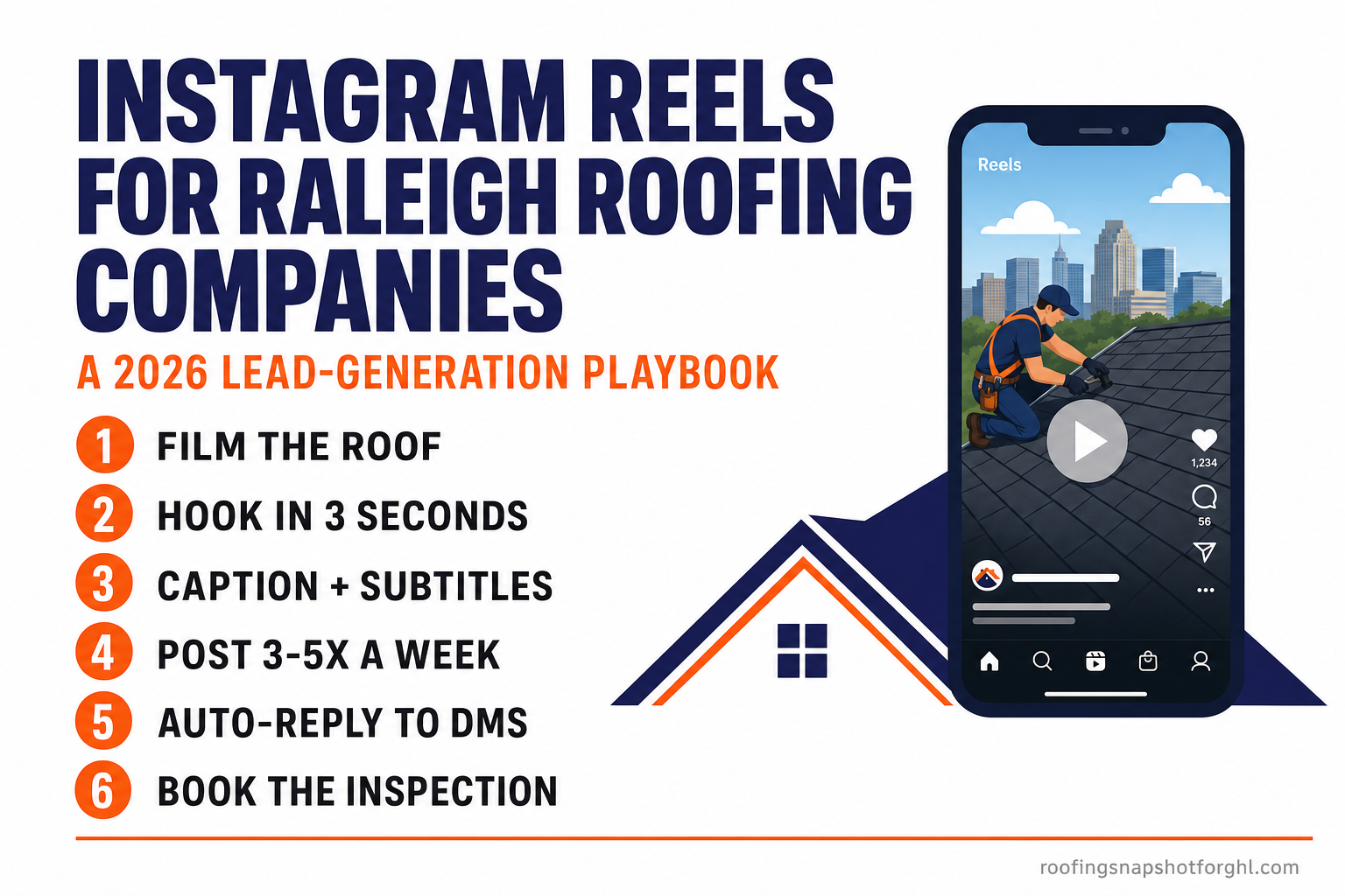 Title slide reading Instagram Reels for Raleigh Roofing Companies, a 2026 lead-generation playbook, with six numbered steps listed — film the roof, hook in three seconds, caption and subtitle, post three to five times a week, auto-reply to every comment and DM, and book the inspection — in deep indigo and orange on white