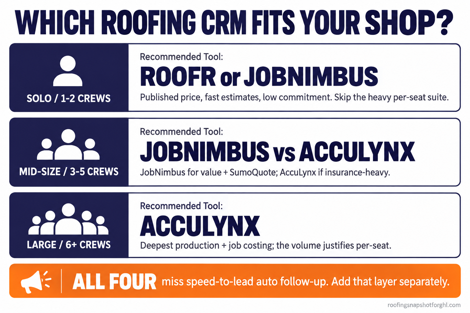 Decision infographic titled Which roofing CRM fits your shop, recommending Roofr or JobNimbus for solo and 1-2 crew shops, JobNimbus vs AccuLynx for mid-size 3-5 crew shops, and AccuLynx for large 6-plus crew operations, with a note that all four miss speed-to-lead automatic follow-up