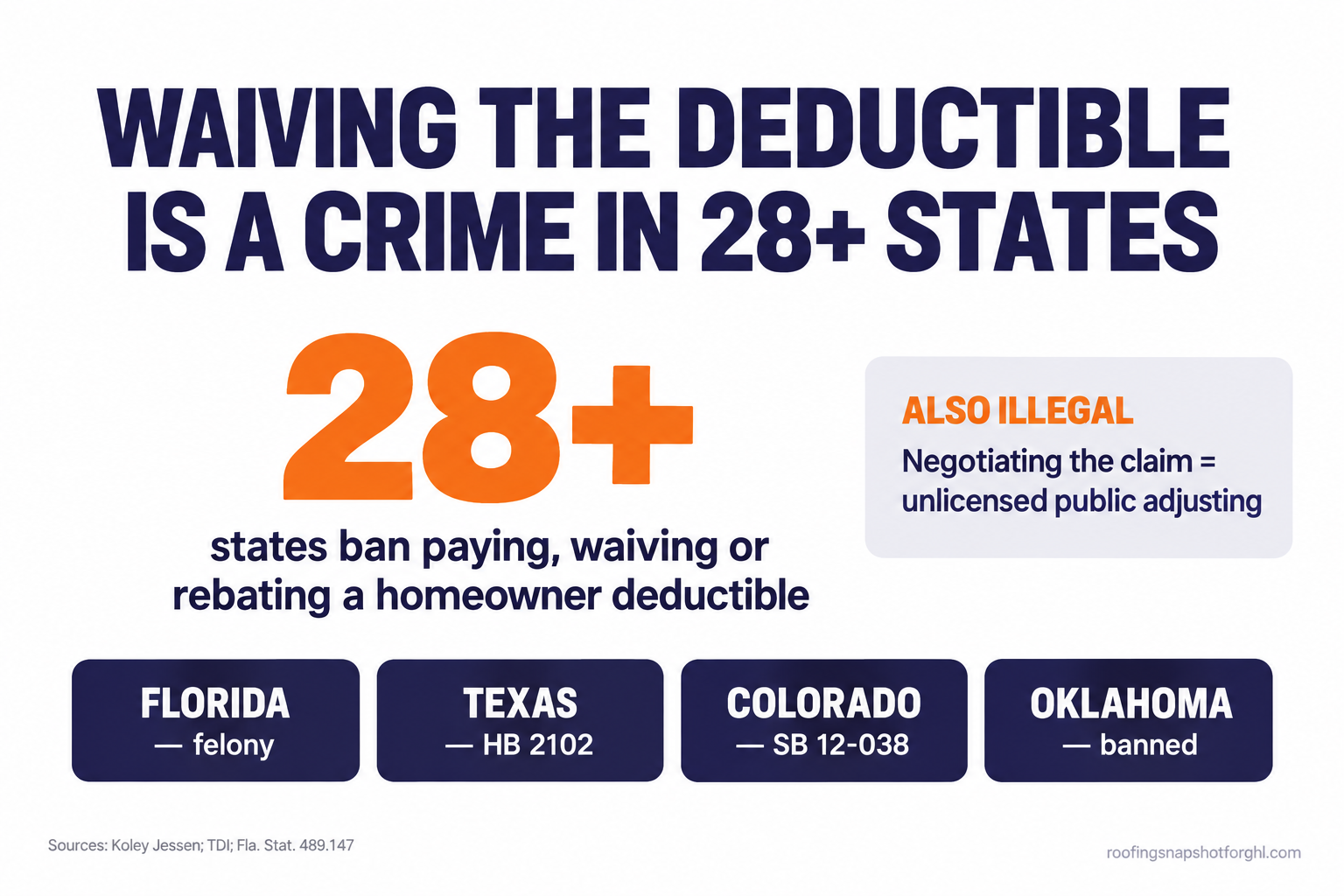 Statistics slide reading Waiving the Deductible Is a Crime in 28-plus States. A large 28+ figure with the caption states ban paying, waiving or rebating a homeowner deductible, plus state chips for Florida felony, Texas HB 2102, Colorado SB 12-038, and Oklahoma banned, and a callout that negotiating the claim equals unlicensed public adjusting. Sources: Koley Jessen, TDI, Fla. Stat. 489.147.
