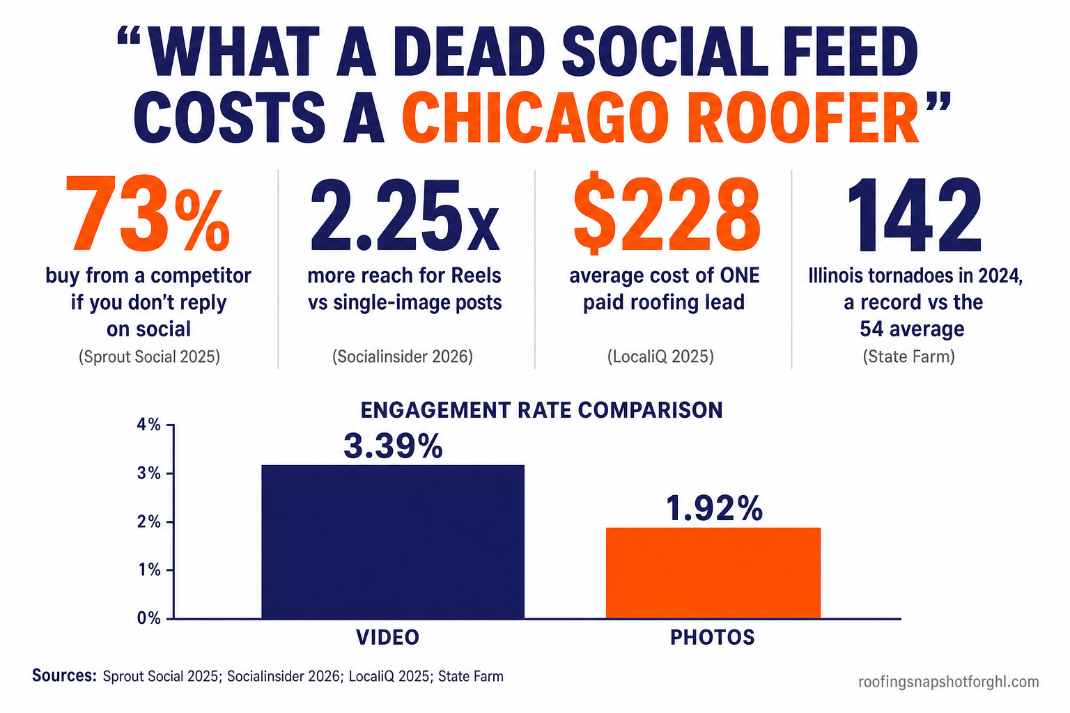 Infographic titled What a Dead Social Feed Costs a Chicago Roofer, showing 73 percent buy from a competitor if you don't reply on social, Reels reach 2.25x more than single-image posts, 228 dollars average cost of one paid roofing lead, and 142 Illinois tornadoes in 2024, with a small bar chart comparing video engagement at 3.39 percent to photos at 1.92 percent
