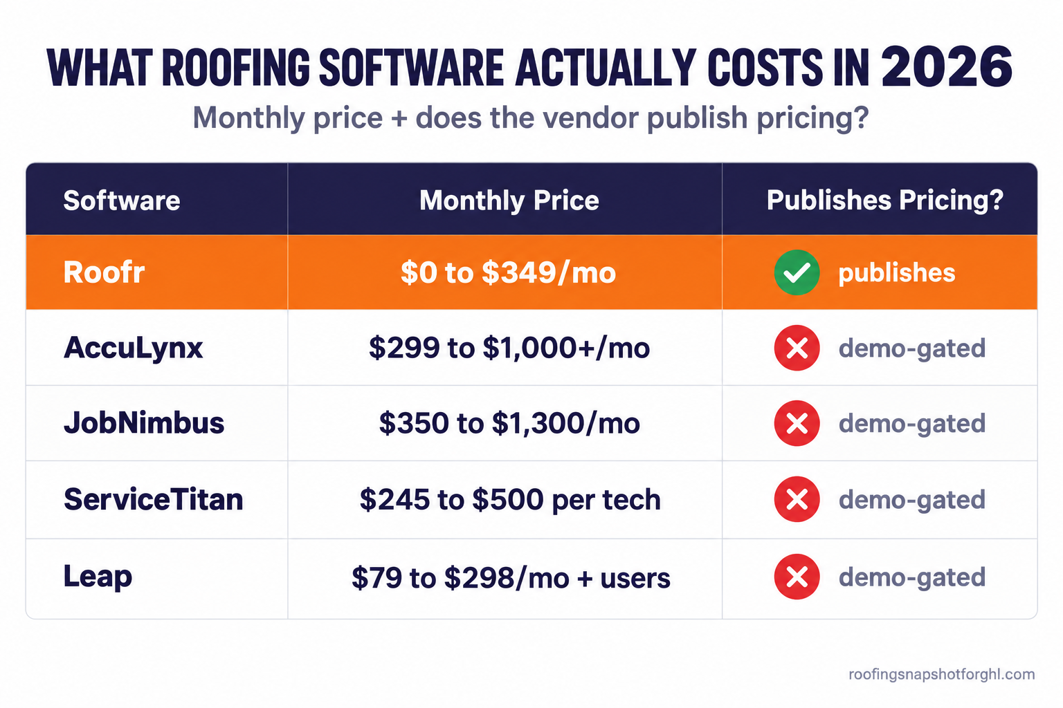 Comparison table titled What Roofing Software Actually Costs in 2026, showing monthly price and whether each vendor publishes pricing: Roofr $0 to $349 a month publishes pricing, AccuLynx $299 to $1,000-plus a month demo-gated, JobNimbus $350 to $1,300 a month demo-gated, ServiceTitan $245 to $500 per tech demo-gated, Leap $79 to $298 a month plus users demo-gated