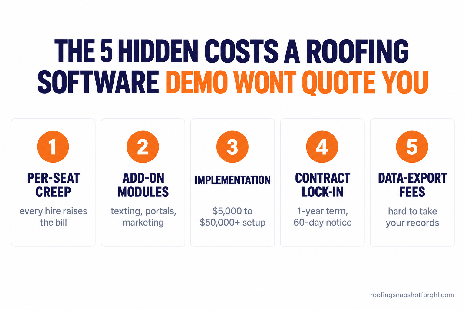 Infographic titled The 5 Hidden Costs a Roofing Software Demo Won't Quote You: 1 per-seat creep (every hire raises the bill), 2 add-on modules (texting, portals, marketing), 3 implementation ($5,000 to $50,000-plus setup), 4 contract lock-in (1-year term, 60-day notice), and 5 data-export fees (hard to take your records)