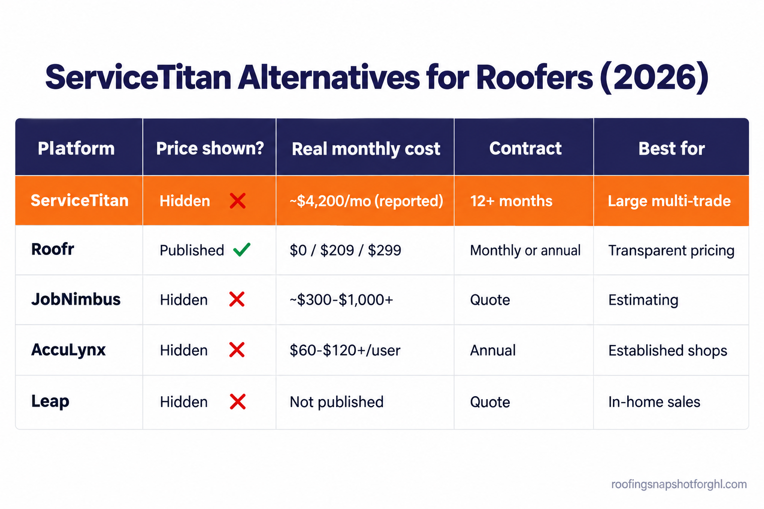 ServiceTitan alternatives for roofers comparison chart showing ServiceTitan, Roofr, JobNimbus, AccuLynx and Leap ranked by price transparency, real monthly cost, contract length, and best fit